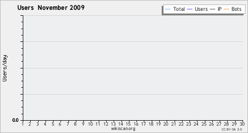 Graphique des utilisateurs November 2009